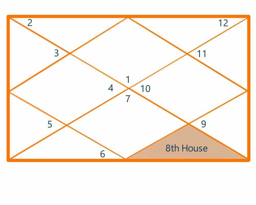 Eighth House